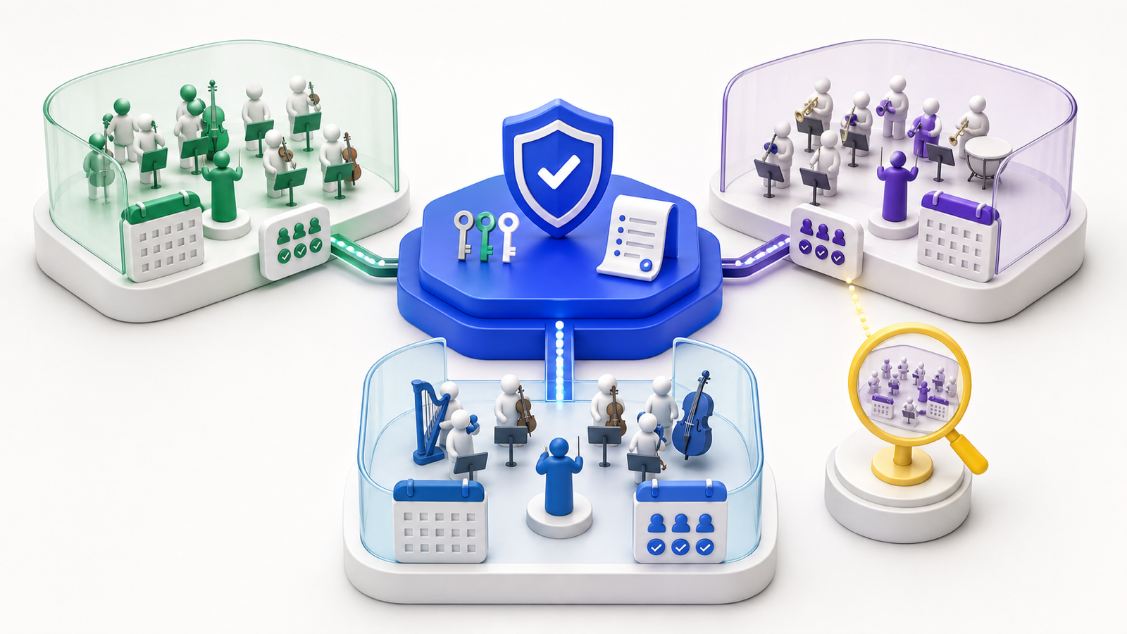 Trois espaces d’orchestres restent isolés autour d’une plateforme sécurisée avec rôles, audit et support en lecture seule.